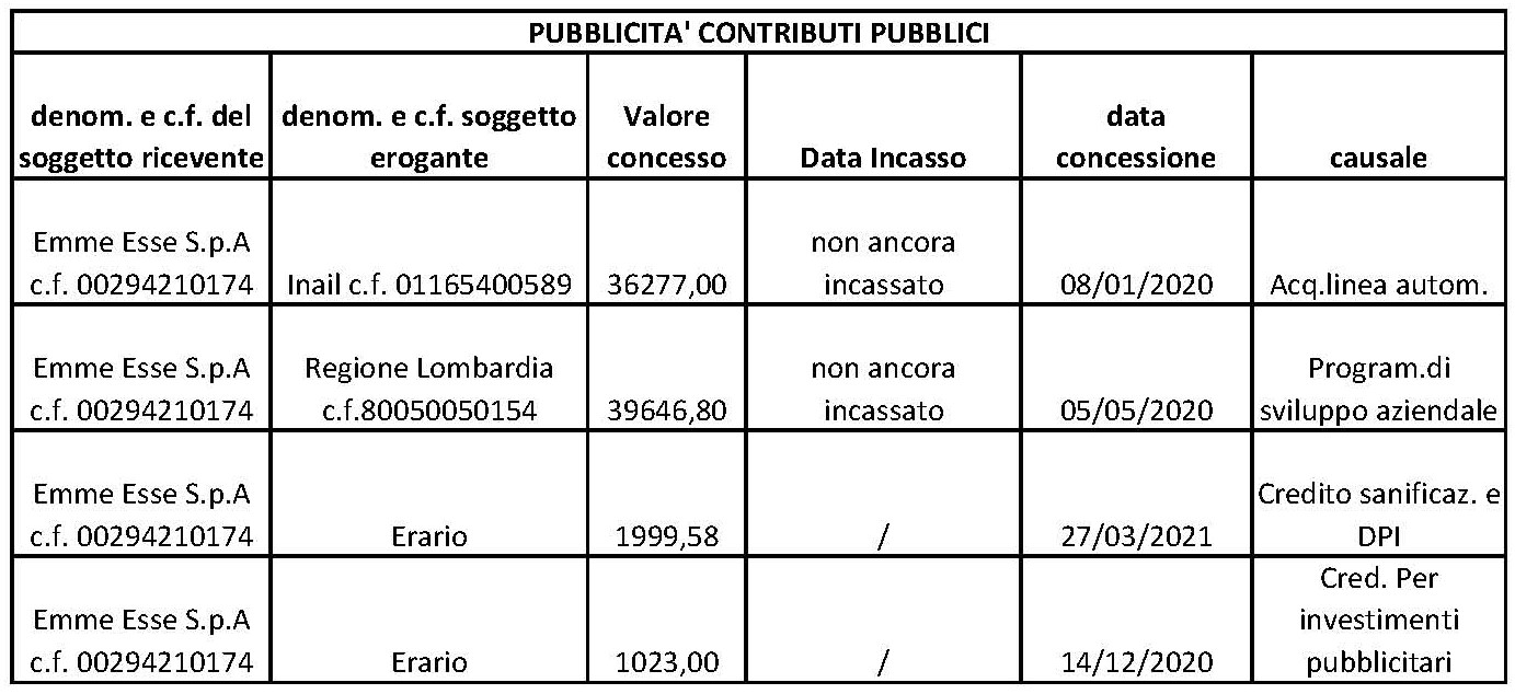 Contributi pubblici 2020 per pubblicità