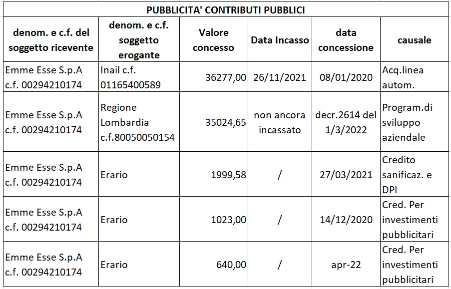 Pubblicità contributi pubblici